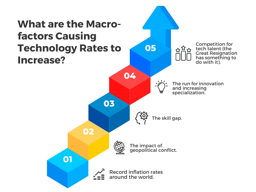 what are the macro factors impacting global rate increases?