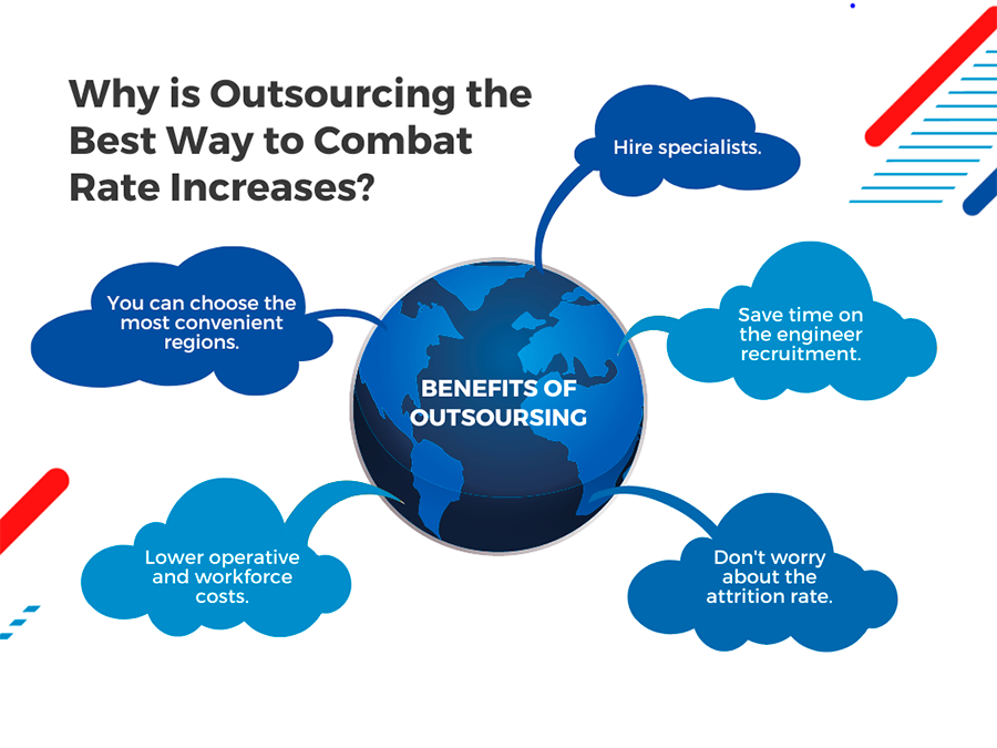 why is outsourcing the best way to combate global rate increase?