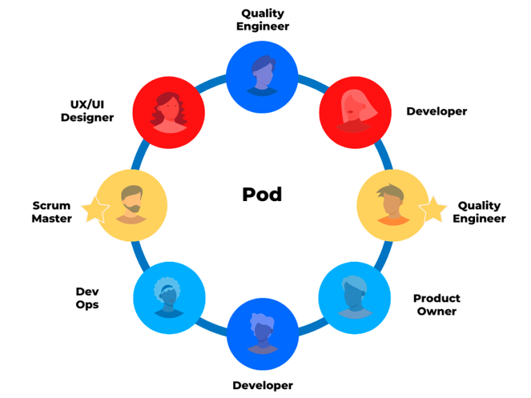 POD Teams: What They Are and How to Create One