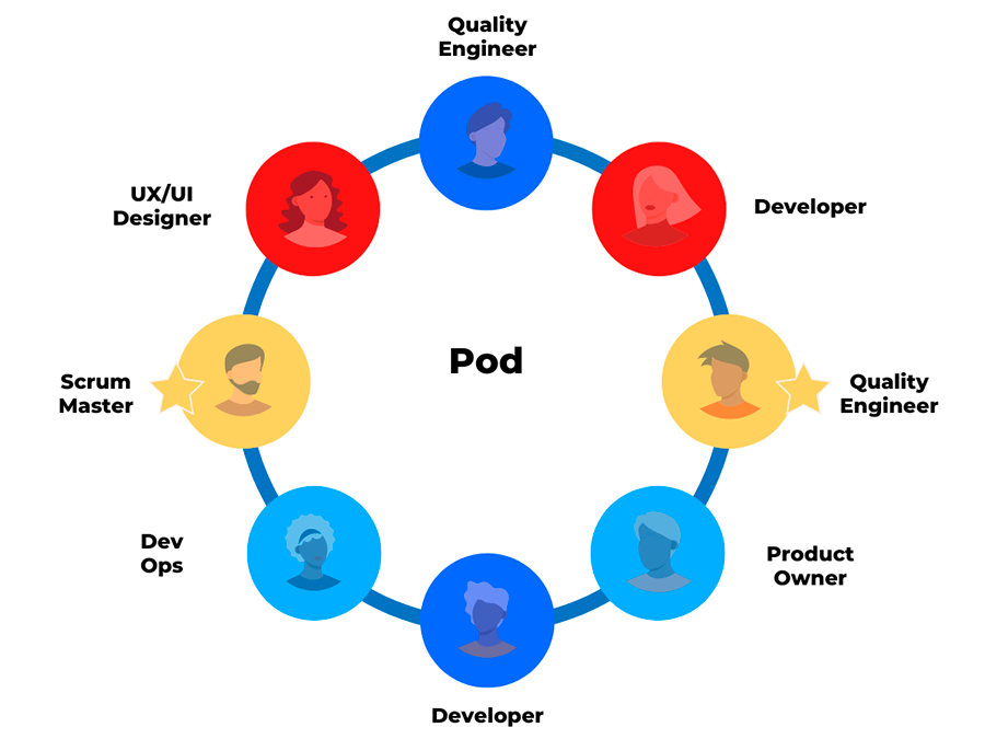 implementing an agile pod
