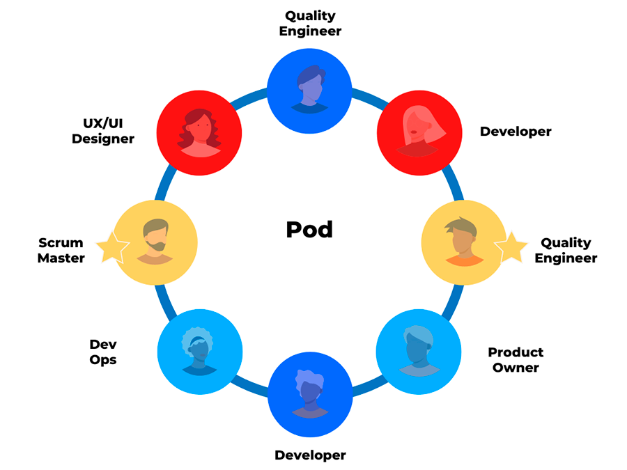 pod-teams-what-they-are-and-how-to-create-one