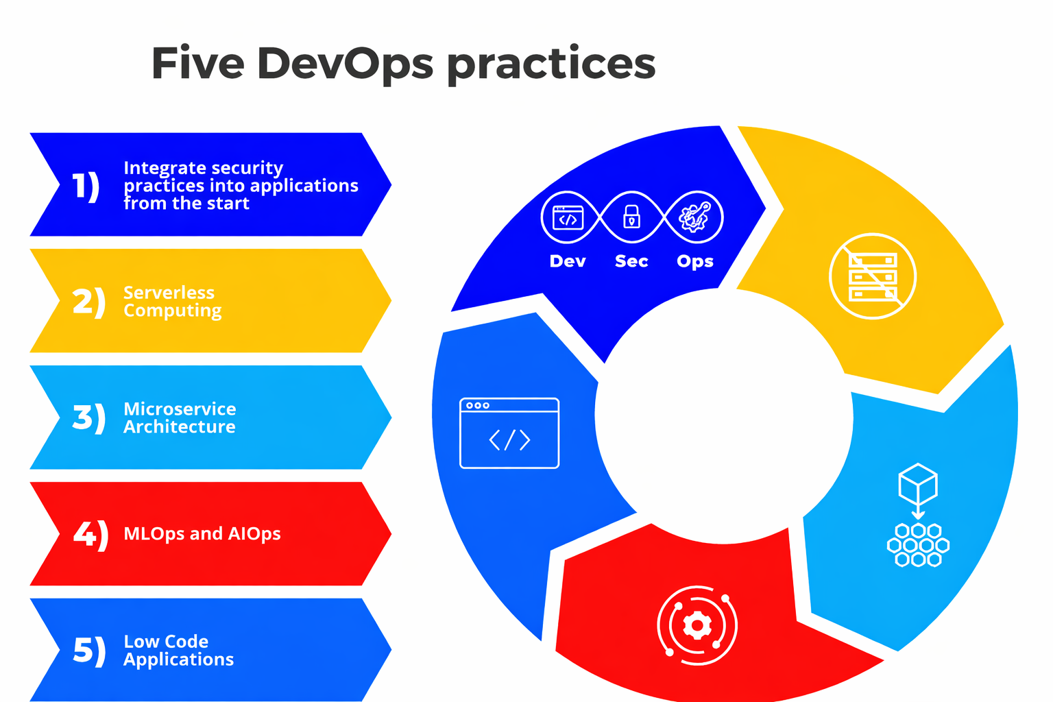 top devops practices