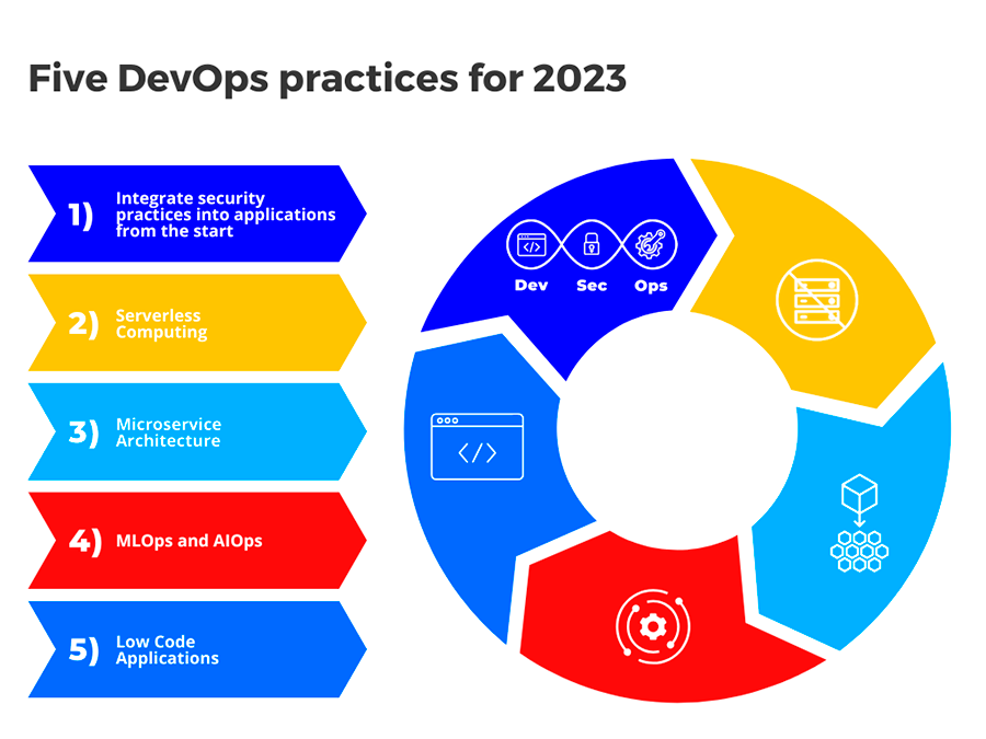 top devops practices for 2023