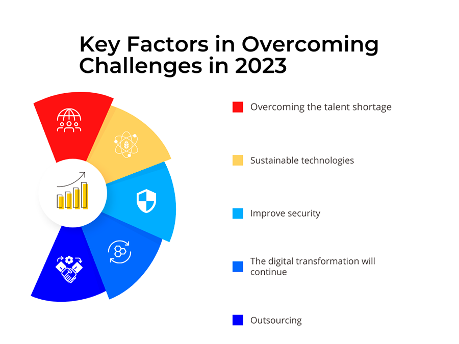 tech trends: key factors to overcome challenges in 2023