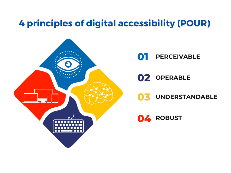 4 Principles of digital accessibility