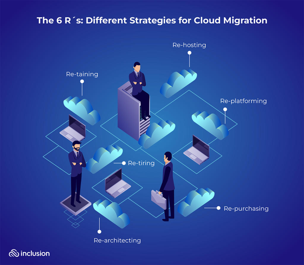 6 Rs for migration cloud strategy