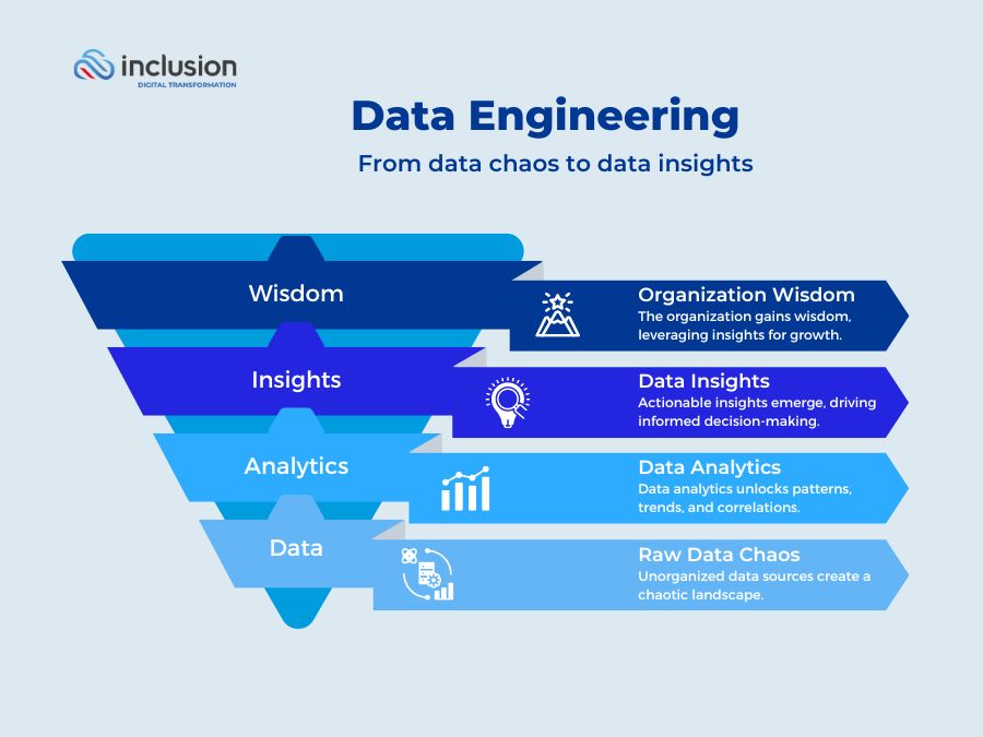 From Data Chaos to Data Insights Leveraging Data Engineering 