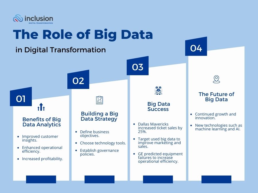 The Crucial Role of Big Data in Digital Transformation for Businesses Infographic