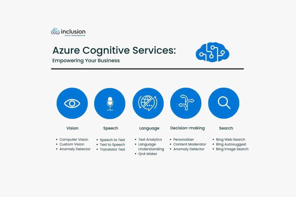 Embrace Azure Cognitive Services for Business Growth Infographic