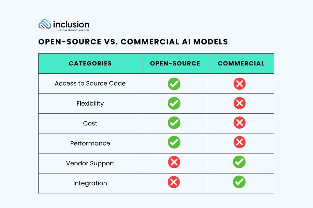 Open-source Vs. Commercial AI Models