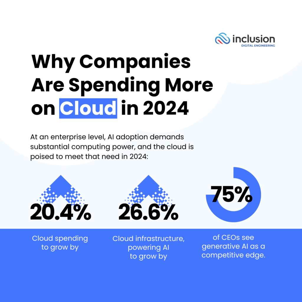 Why companies are spending more in cloud.