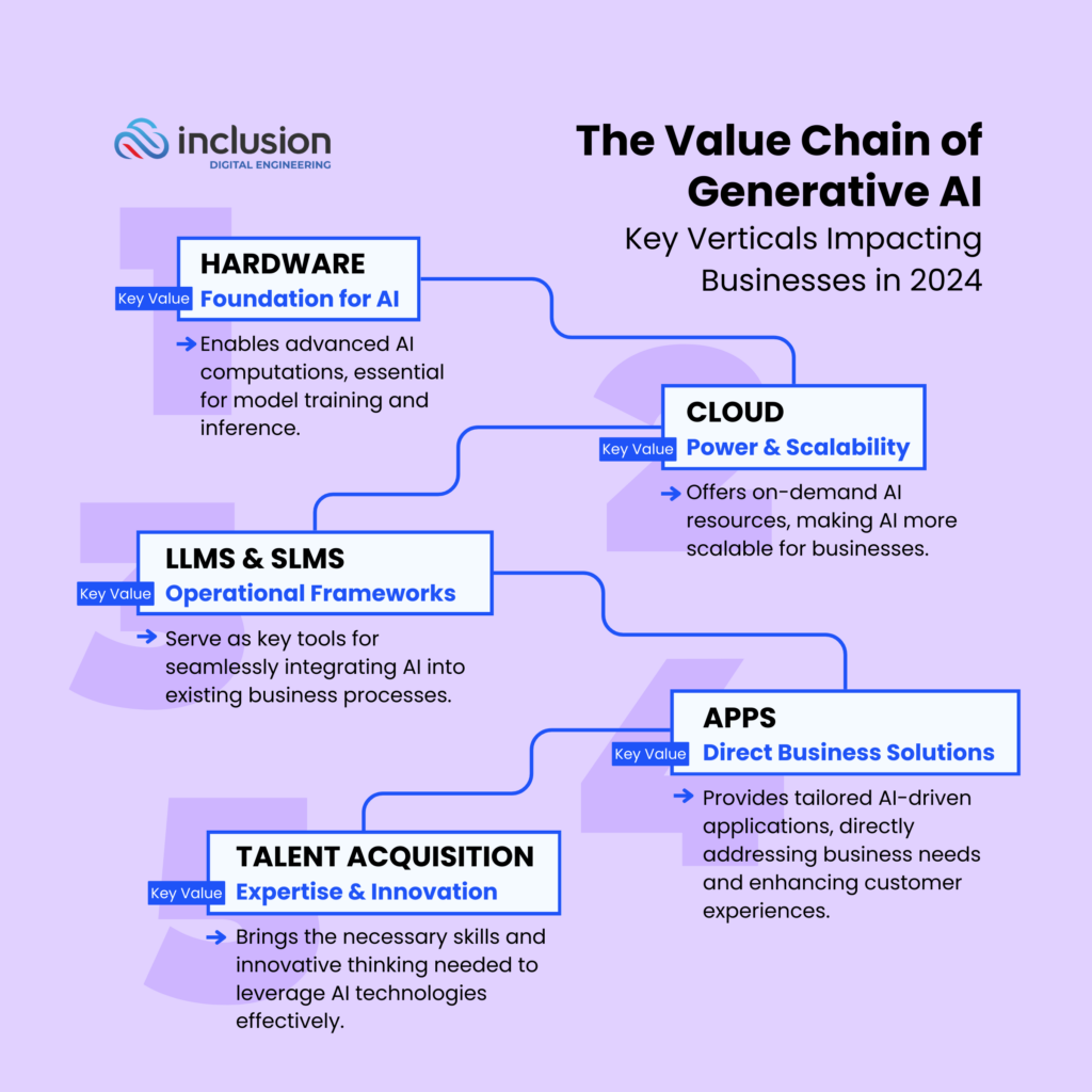 Value Chain of Generative AI
