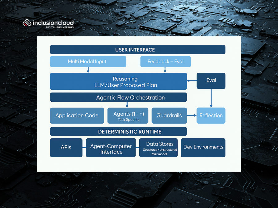 The basic AI agent architecture