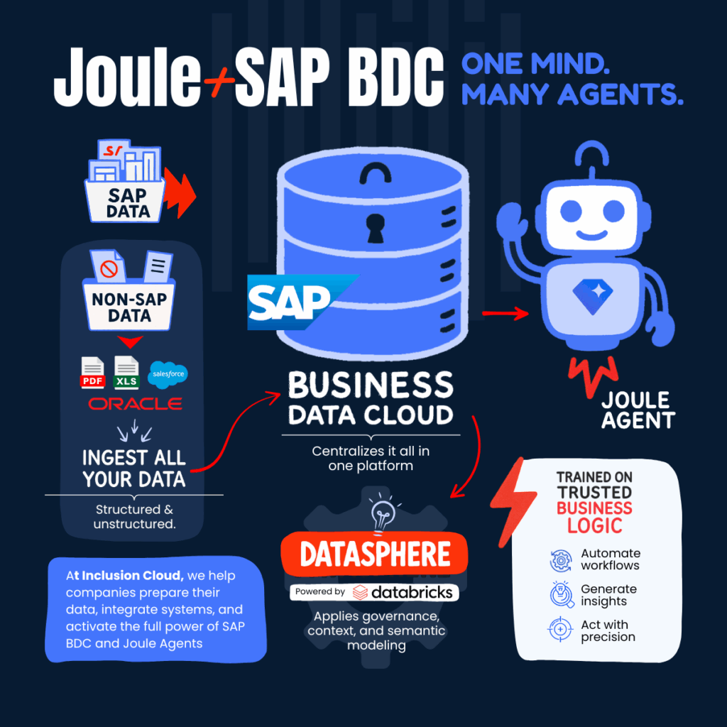 SAP BDC The Operational Layer Behind Joule Agents