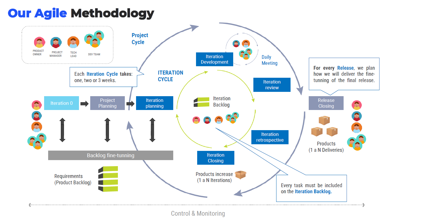 Agile Methodology Iteration Cycle