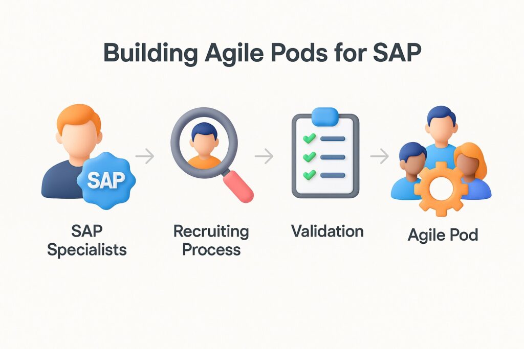 SAP pi/po agile teams