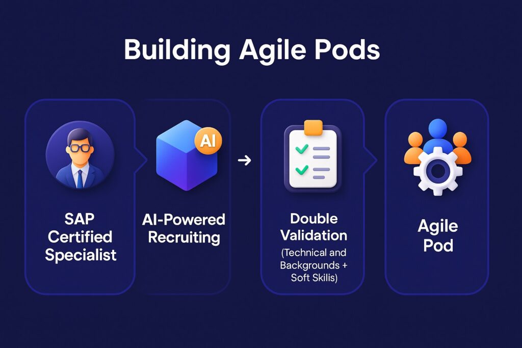 Building an Agile Pod