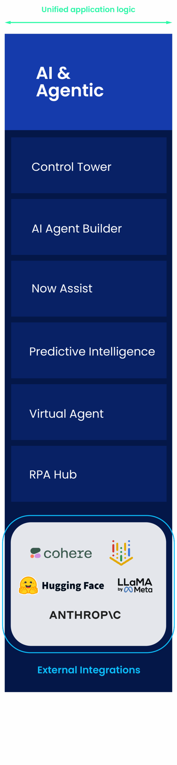 ServiceNow AI & agentic: Now Assist, RPA, AI Agents + Cohere, Anthropic, Hugging Face, Meta LLaMA.