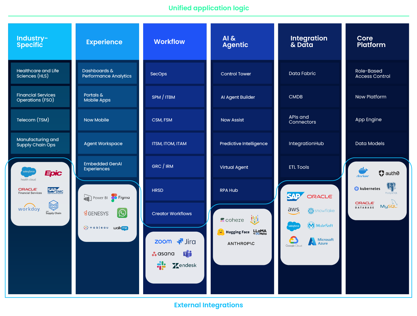 ServiceNow capabilities map showing industry, workflows, AI, integration, and core platform. Highlights connections with Salesforce, SAP, Oracle, AWS, Microsoft Azure, Google Cloud, Snowflake, Anthropic, and Hugging Face.
