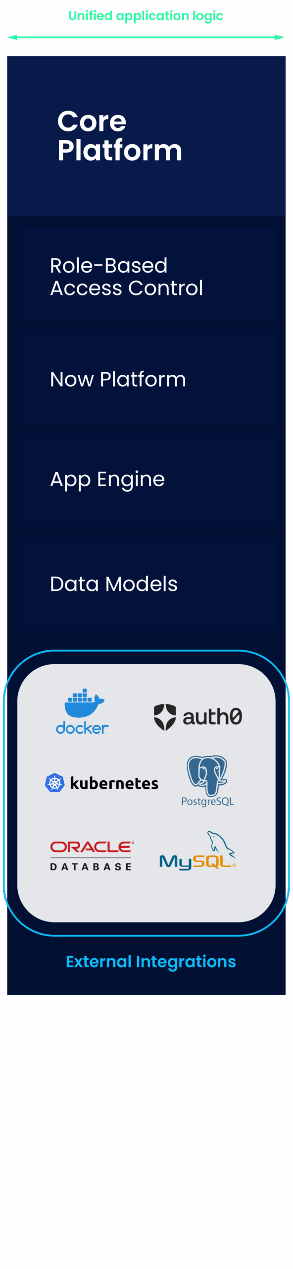 ServiceNow core platform: App Engine, RBAC, data models + Kubernetes, Docker, Auth0, PostgreSQL.