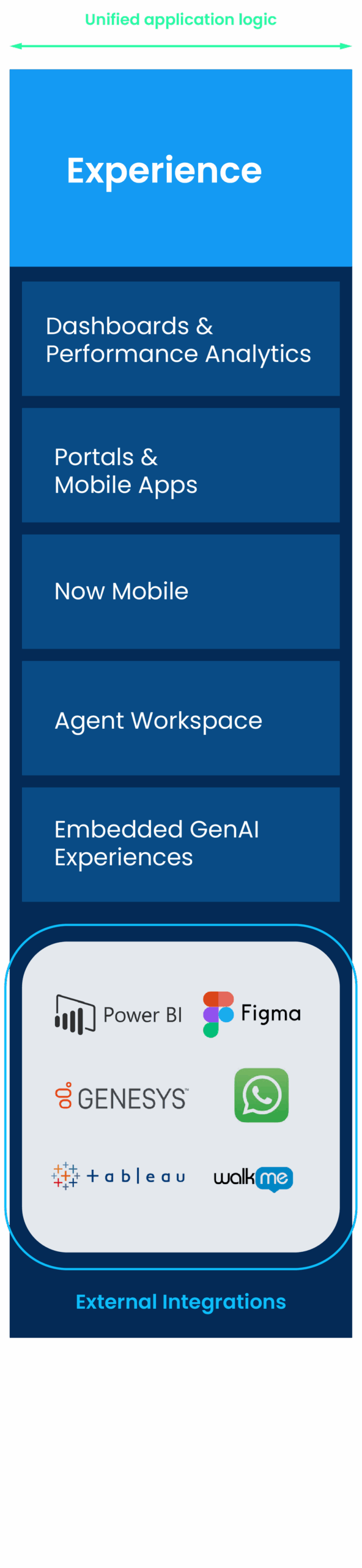 ServiceNow experience: dashboards, portals, mobile apps, GenAI + Power BI, Tableau, WhatsApp, Figma.