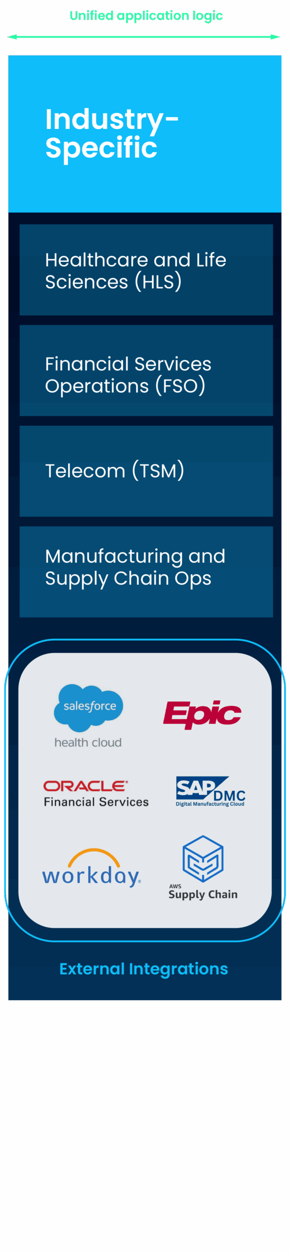 ServiceNow industry solutions: healthcare, finance, telecom, manufacturing + Salesforce, SAP, Oracle.