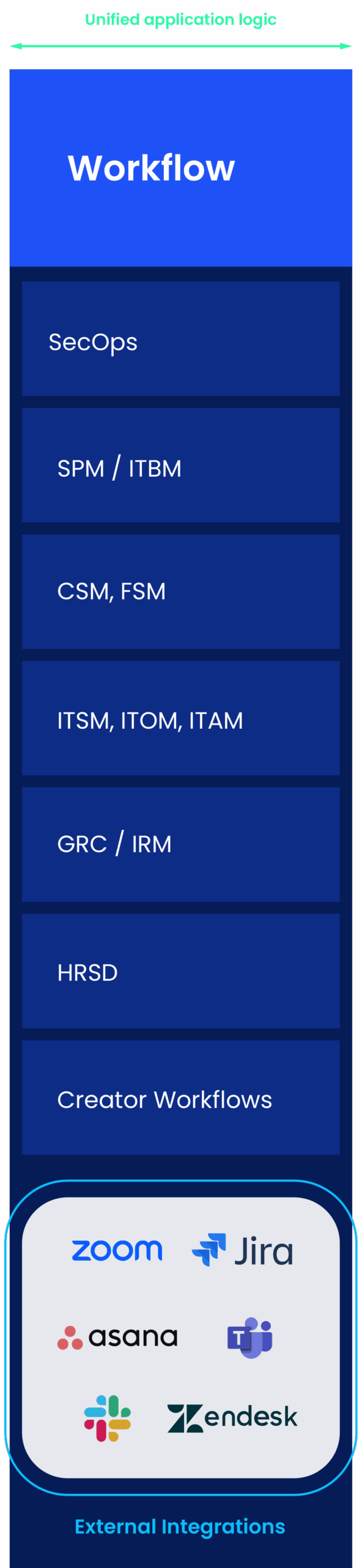 ServiceNow workflows: ITSM, CSM, HR, SecOps, FSM + integrations with Jira, Zoom, Asana, Zendesk.