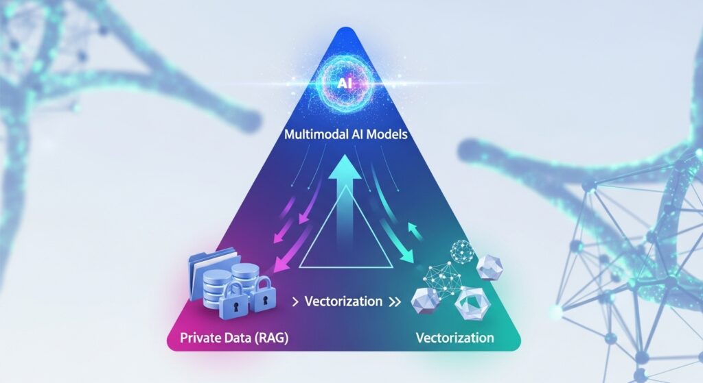 The new enterprise AI triangle: RAG, vectorization, and multimodal models