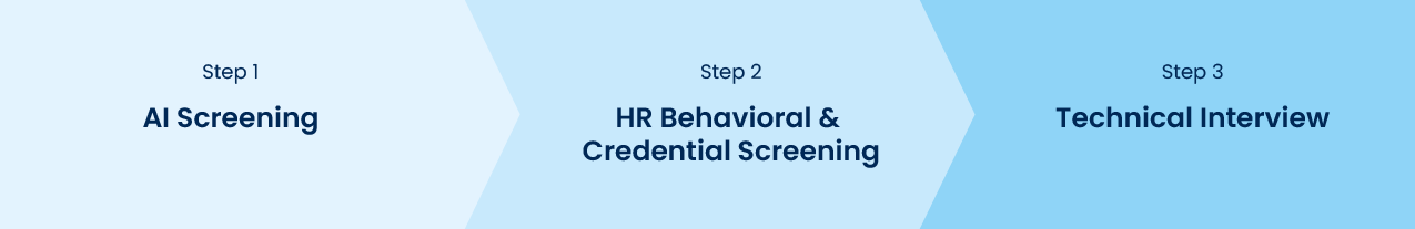 AI-assisted screening process used by Inclusion Cloud to evaluate technical skills and experience at scale.