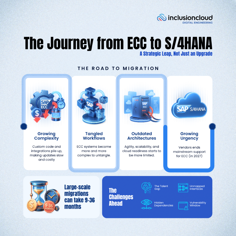 The Journey from ECC to S/4hana