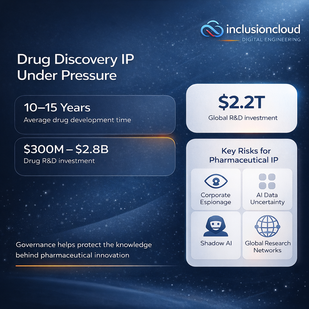 Infographic titled “Drug Discovery IP Under Pressure” showing key statistics about pharmaceutical innovation, including 10–15 years for average drug development, $300M–$2.8B drug R&D investment, $2.2T global R&D spending, and risks to pharmaceutical intellectual property such as corporate espionage, AI data uncertainty, shadow AI, and global research networks.