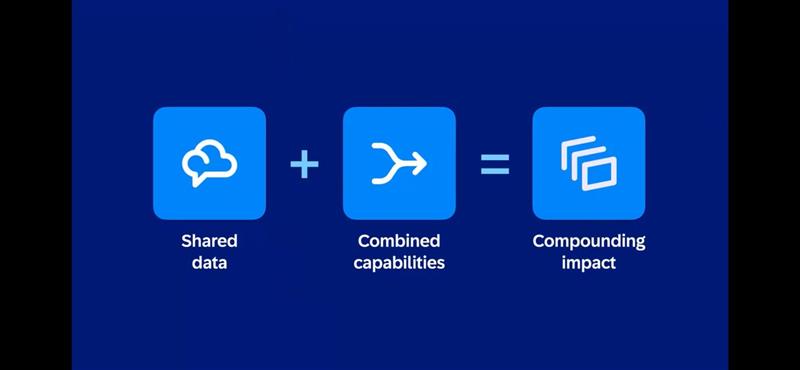 Diagram illustrating how shared data and combined capabilities of SAP Concur lead to compounding impact, using simple icons and a step-by-step visual equation.