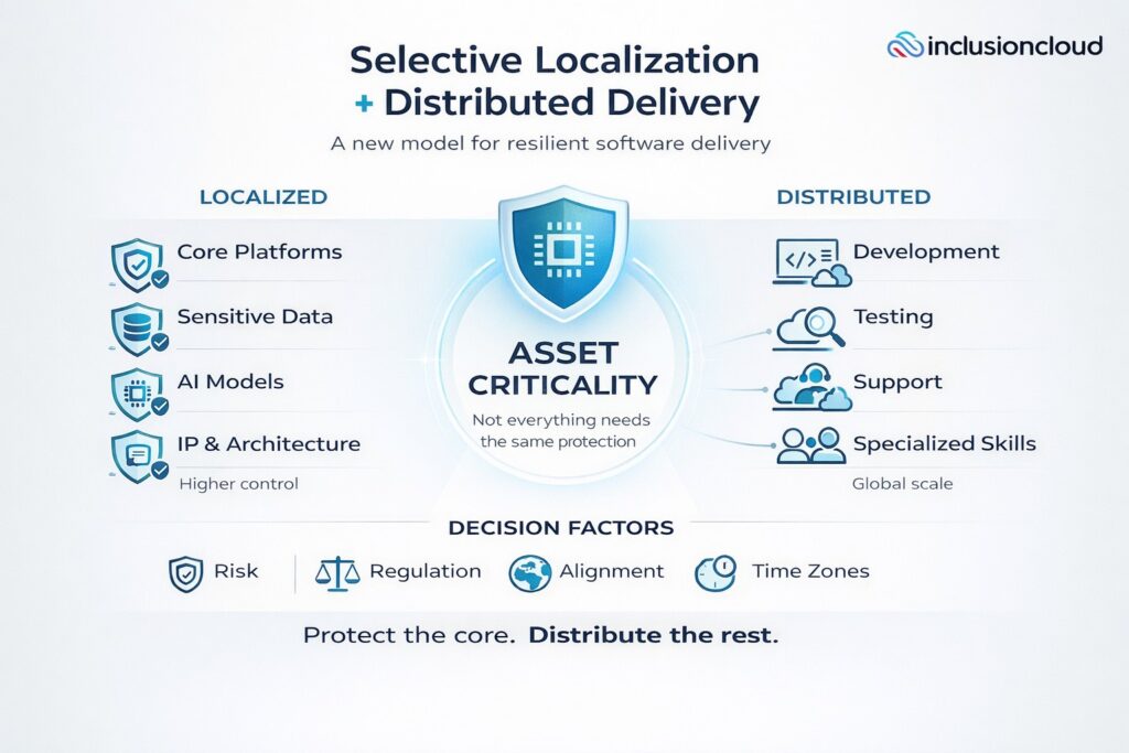 Infographic explaining the third path for resilient software delivery: selective localization with deliberate distribution, where critical assets such as core platforms, regulated data, AI models, and IP stay closer to home while development, testing, and specialized skills remain globally distributed.