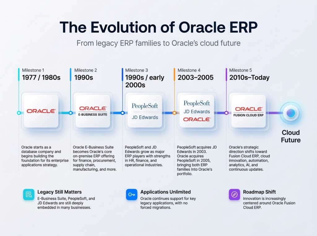 The evolution of Oracle ERP