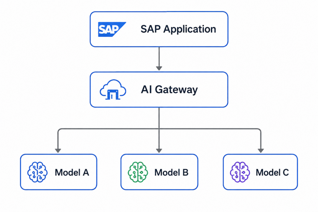 SAP Model Routing Diagram 1