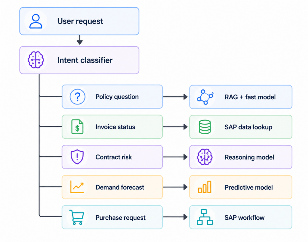 SAP Model Routing Diagram 11