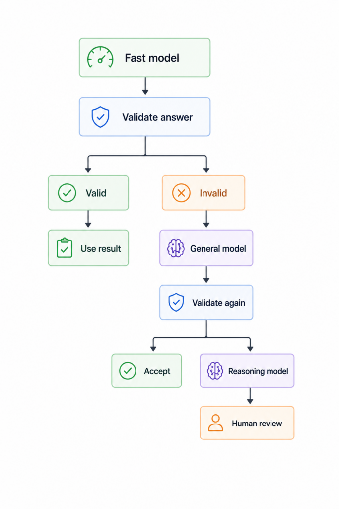SAP Model Routing Diagram 12
