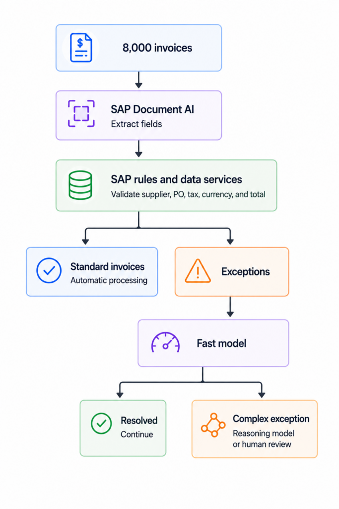 SAP Model Routing Diagram 15