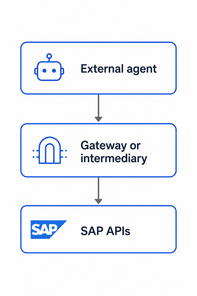 SAP Model Routing Diagram 2