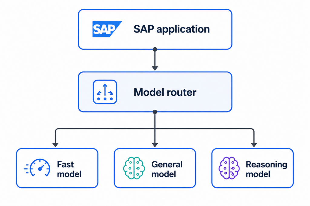 SAP Model Routing Diagram 3