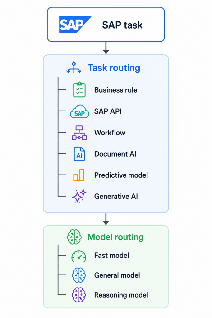 SAP Model Routing Diagram 4