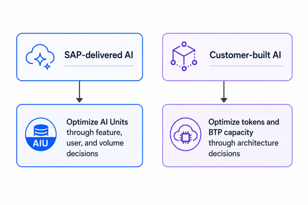 SAP Model Routing Diagram 7