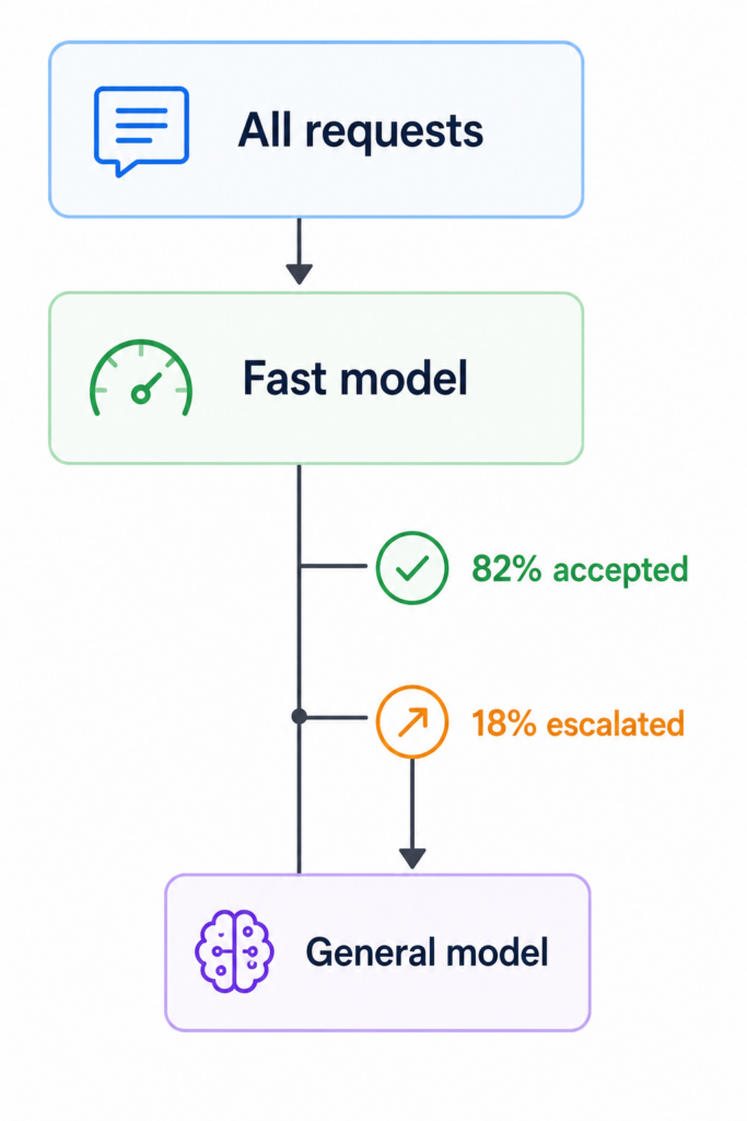 SAP Model Routing Diagram 9