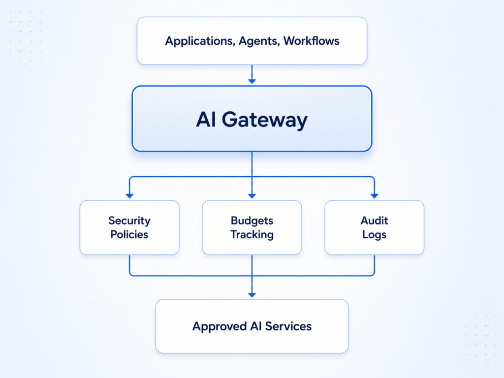 What is an AI Gateway