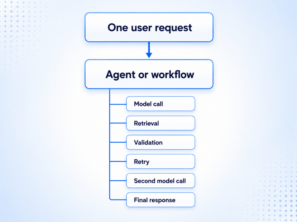 Why Isn’t an AI gateway enough?