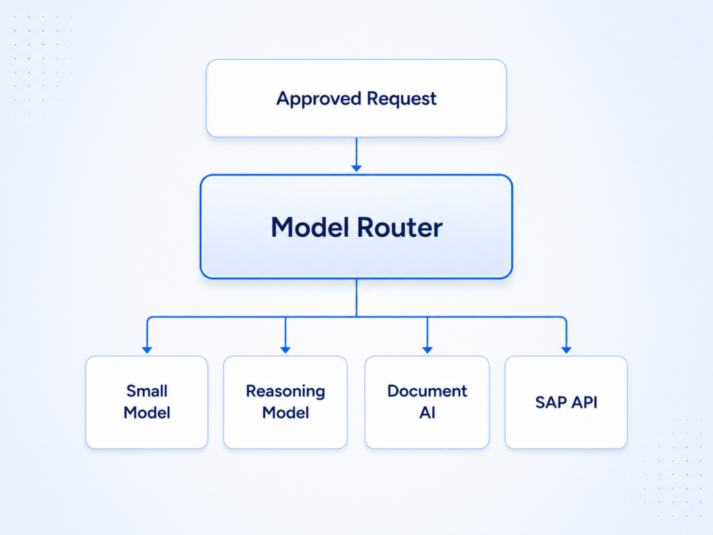 What is an AI model router