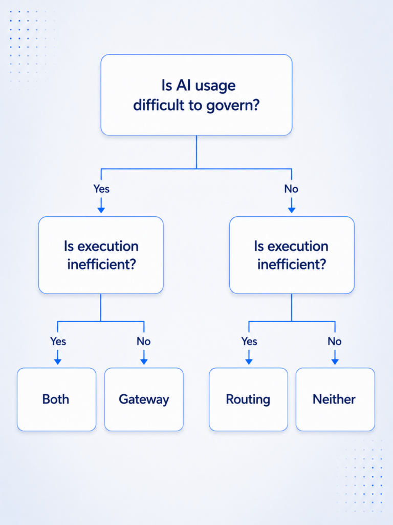 Do You Need AI Gateway, Model Routing or both?