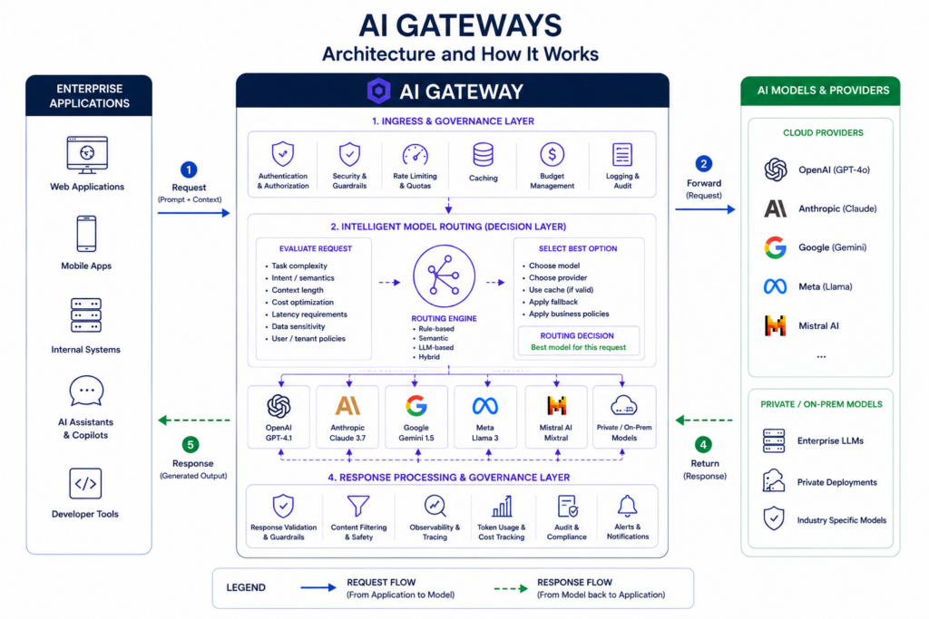 Diagram illustrating AI Gateway architecture for enterprise AI. Business applications send requests to a centralized AI Gateway, where authentication, security, rate limiting, caching, budget management, and logging are applied before intelligent model routing selects the most appropriate AI model based on task complexity, latency, cost, and business policies. Requests are routed to providers such as OpenAI, Anthropic, Google, Meta, Mistral, or private enterprise models. Responses return through the gateway for validation, governance, observability, token usage tracking, compliance, and cost monitoring before reaching the application. The diagram highlights how AI gateways enable model routing, AI governance, AI FinOps, token optimization, and multi-model enterprise AI architectures.