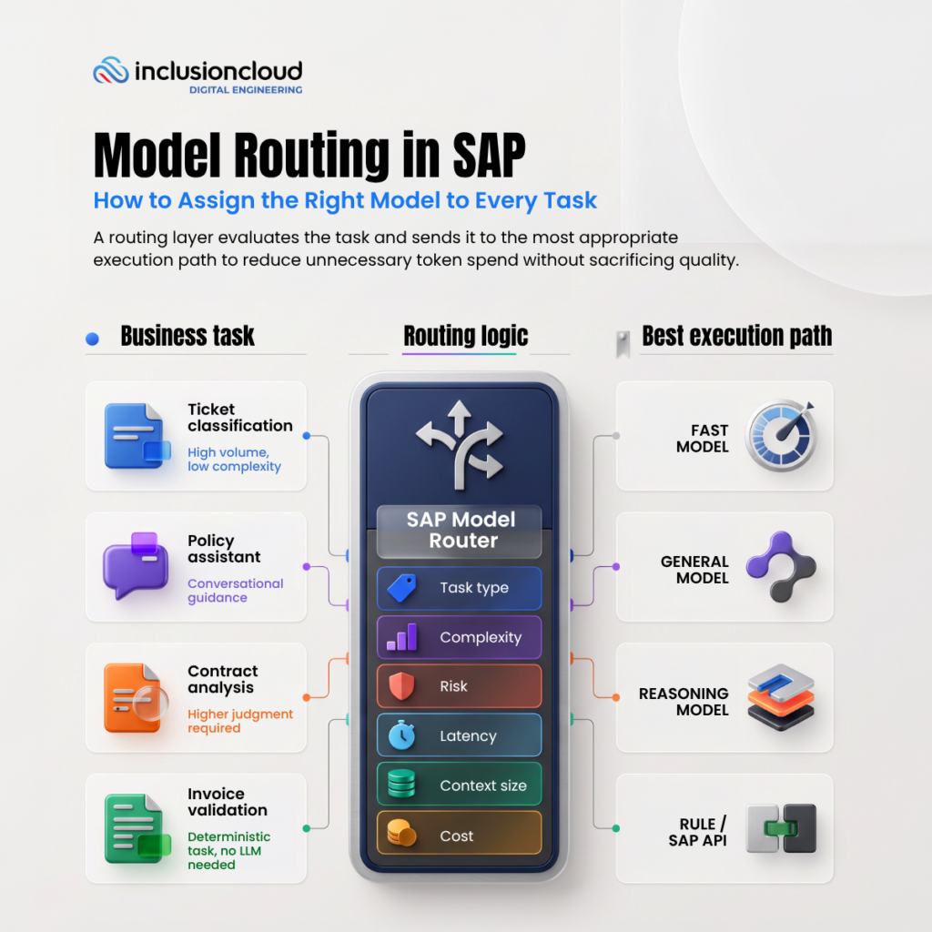 Infographic explaining AI model routing in SAP. A central SAP Model Router evaluates business tasks based on task type, complexity, risk, latency, context size, and cost, then routes each task to the most appropriate execution path. Examples include ticket classification routed to a fast model, policy assistance to a general model, contract analysis to a reasoning model, and invoice validation to a rule or SAP API. The goal is to assign the right AI model or execution path to each business task while reducing unnecessary token consumption without sacrificing quality.