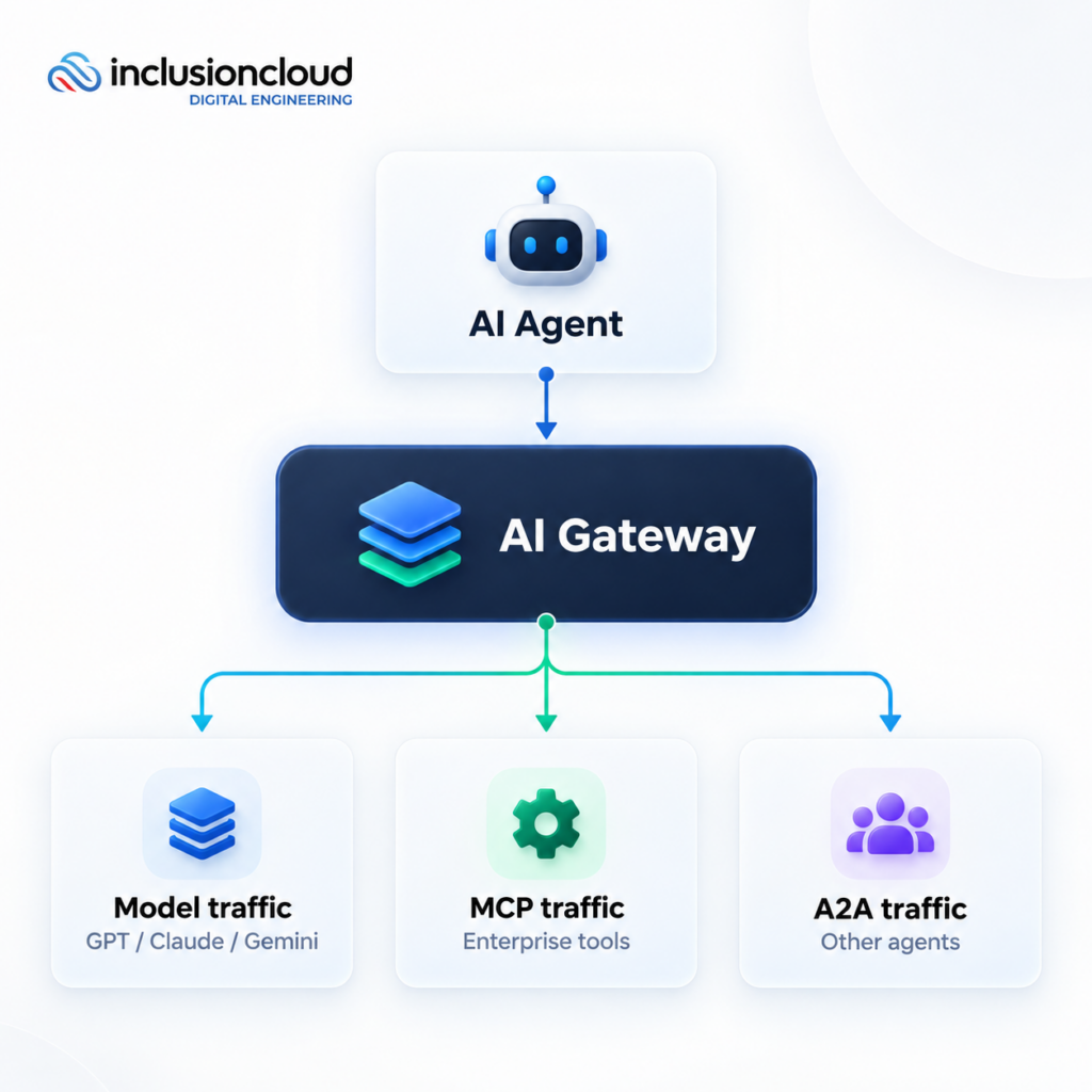 AI gateway & MCP